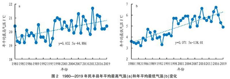 民丰县近40年气温变化趋势分析