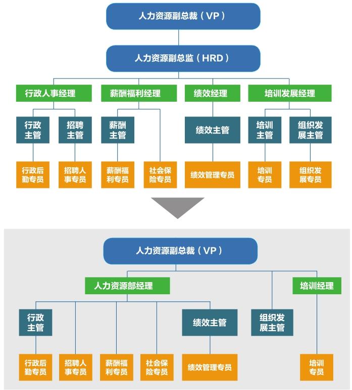 某集團公司人力資源體系部門整合與崗位合併前後的比較