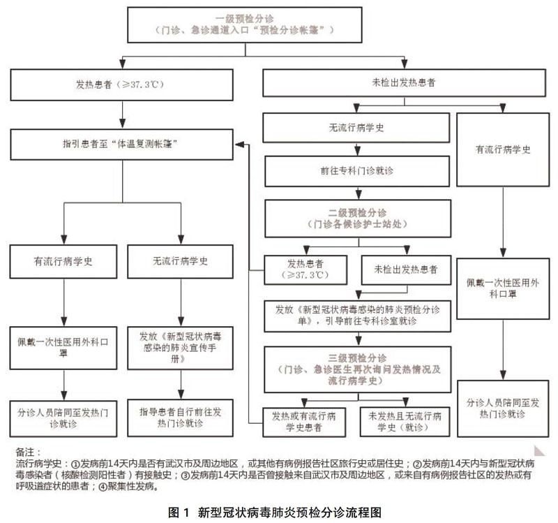 新冠肺炎防控预检分诊制度及流程的建立与实践