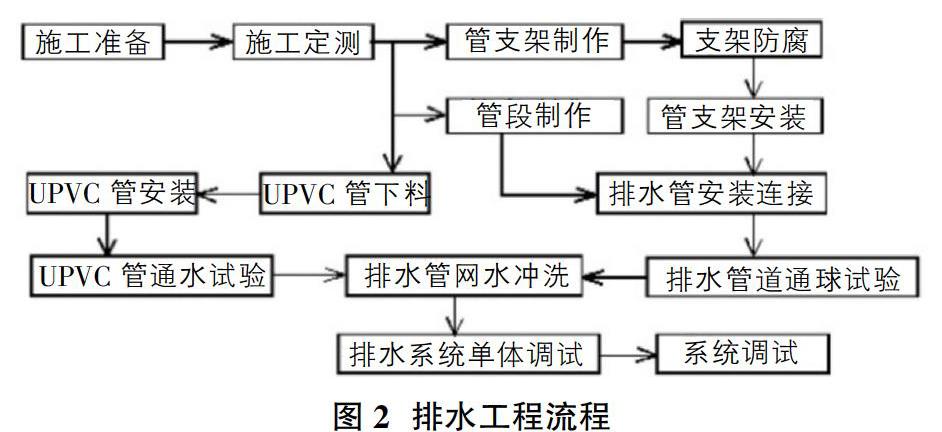 市政給排水工程的施工管理與技術要點分析_參考網