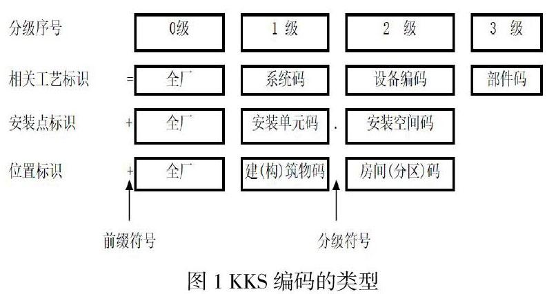 能源集团erp电厂标识系统kks编码标准化分析