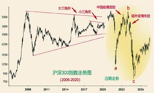 中国股市大市值股便在此两三角形内持续波动,直到基本面出现重大变化