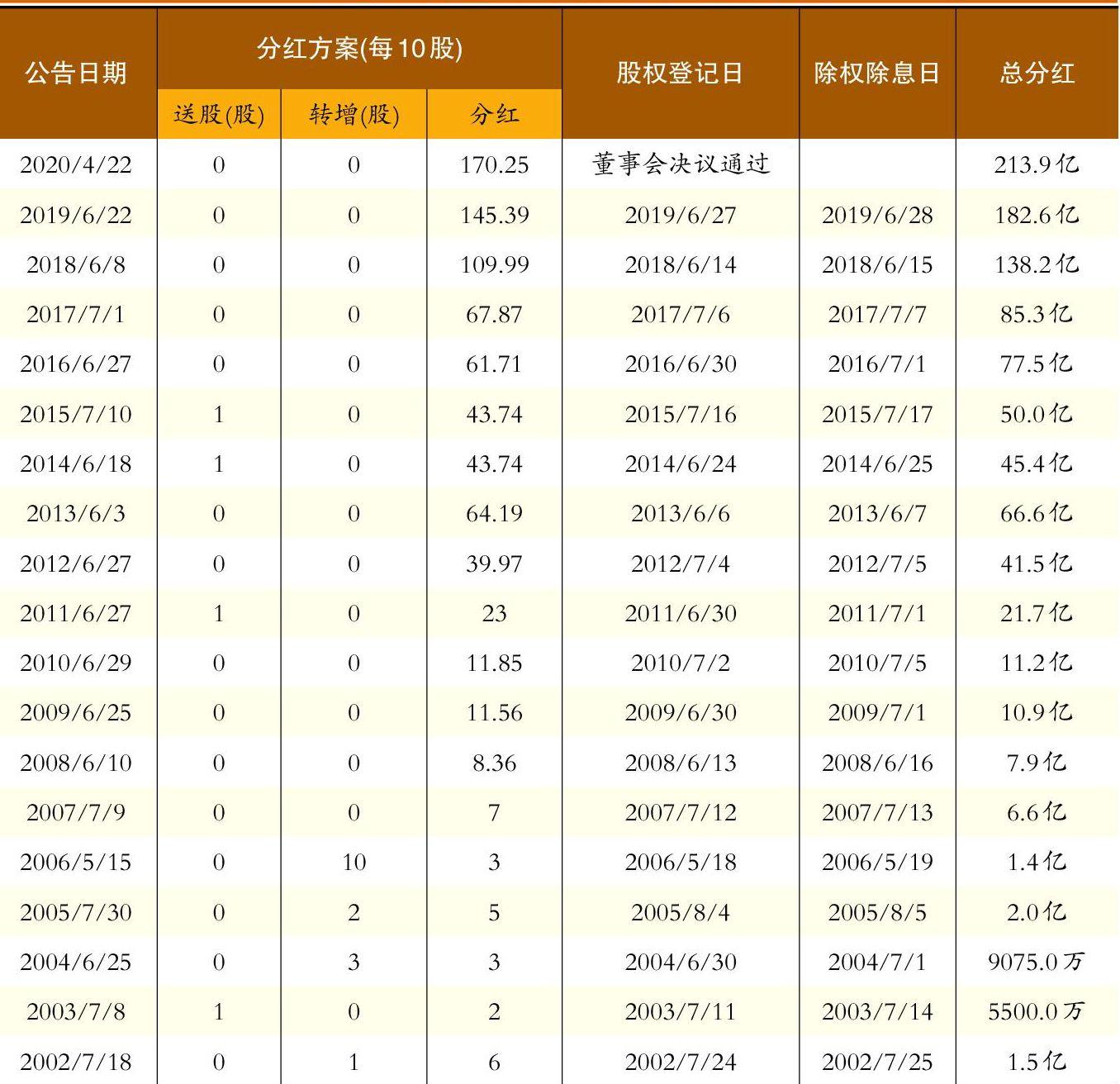 贵州茅台上市以来历年分红方案