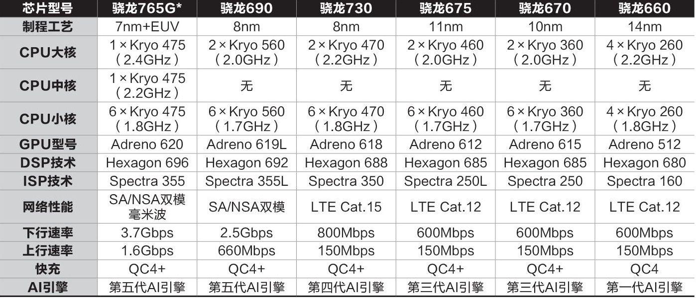 6系应该算是高通移动平台中最为庞大的家族(图1),从骁龙660,骁龙665