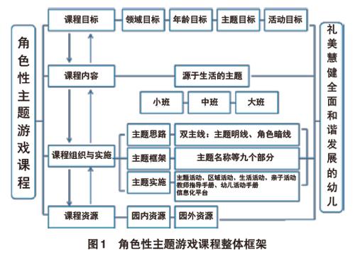 幼儿园角色性主题游戏课程体系的构建与实施