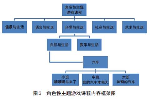 幼儿园角色性主题游戏课程体系的构建与实施