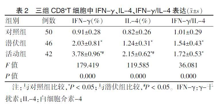 肺結核感染患者外周血mir155表達與cd8t細胞分化的關係