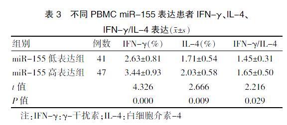 肺結核感染患者外周血mir155表達與cd8t細胞分化的關係