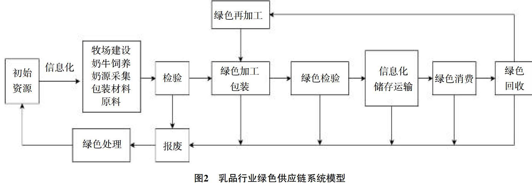 牛奶的供应链流程图图片