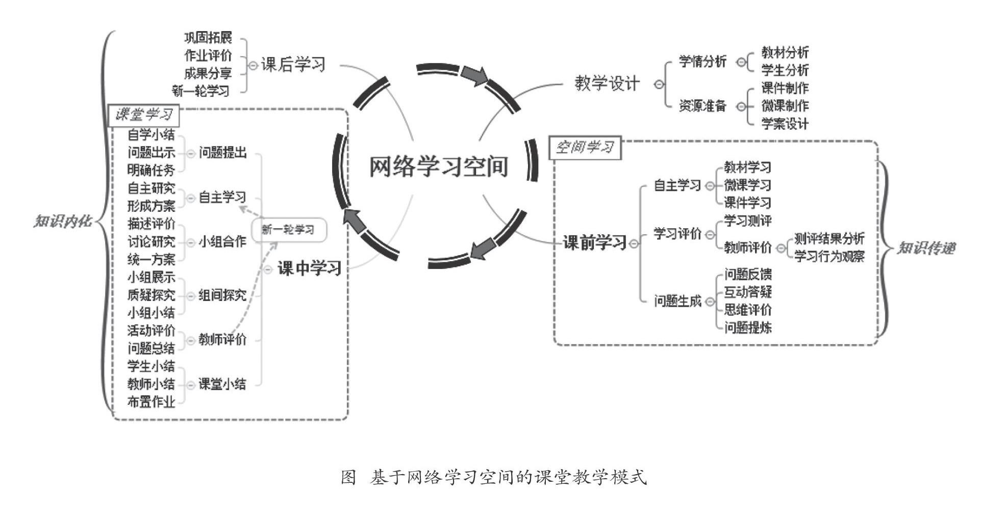 网络学习空间中 教学评一体化的教学模式研究