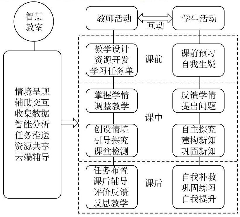 智慧教室环境下的个性化物理教学模式设计