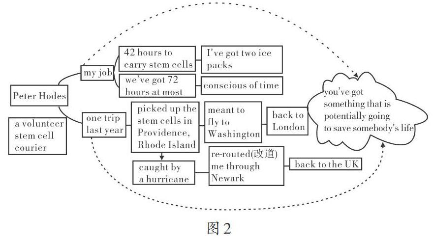 思維導圖在高三英語記敘文閱讀複習教學中的應用