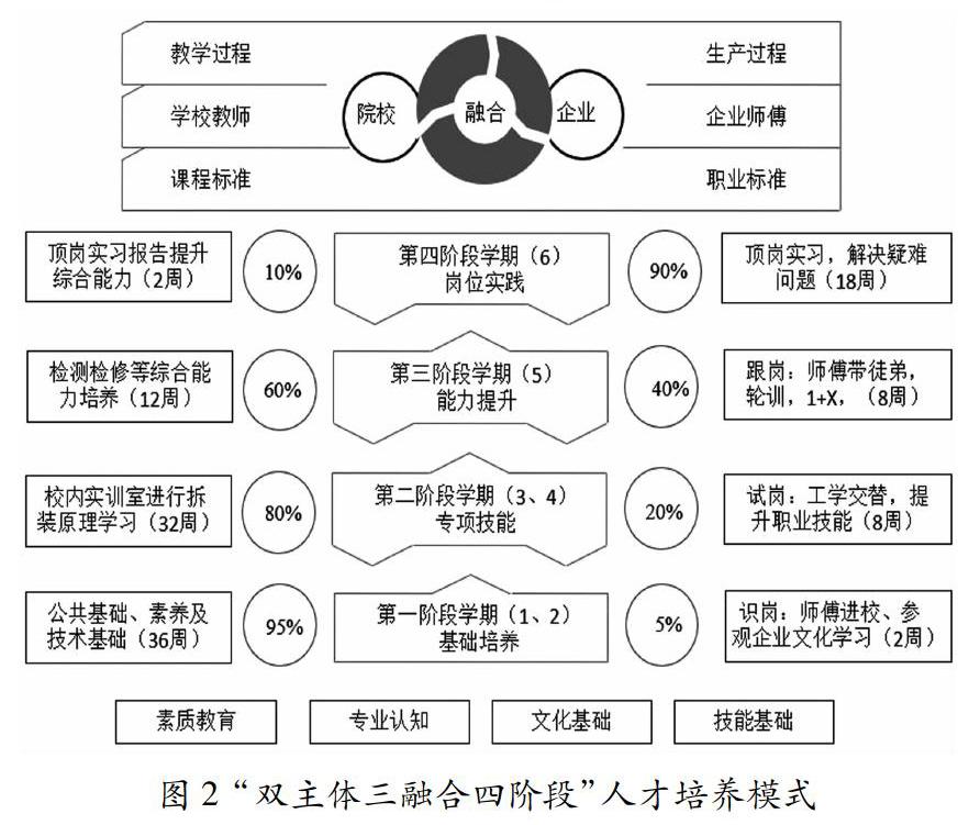 摘 要:本文基于高职院校汽车技术服务高水平专业群建设实践,简要介绍