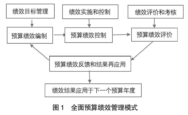 政府会计制度下高校全面预算绩效管理探析