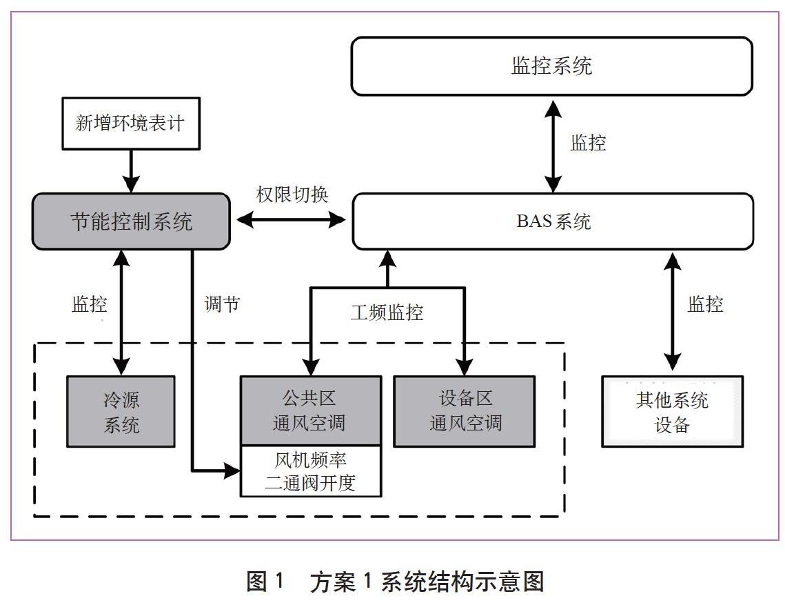 地铁车站通风空调控制系统改造相关技术研究