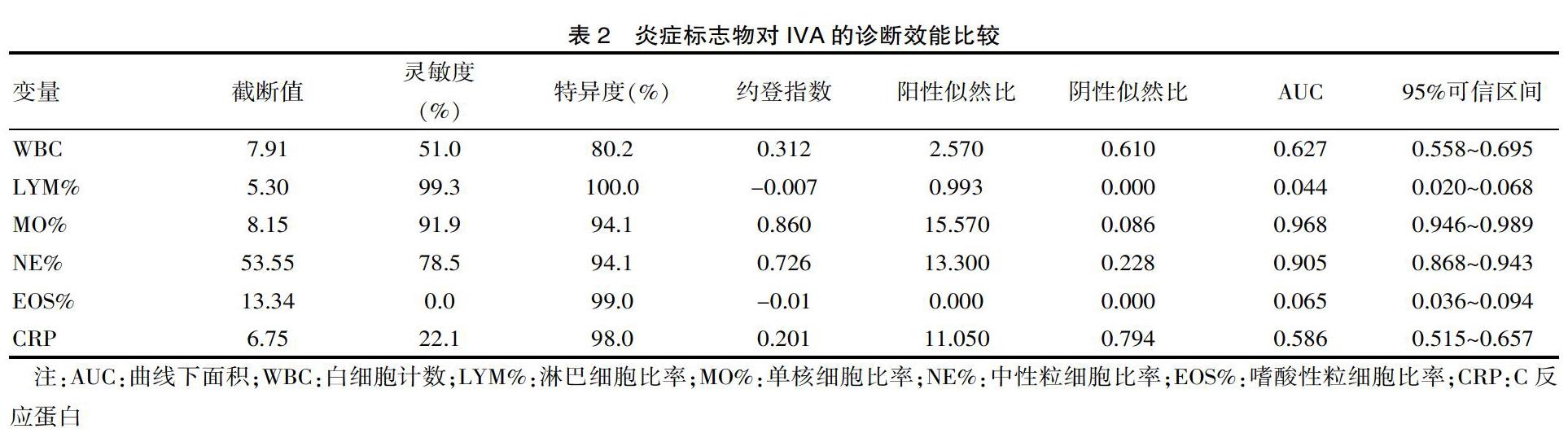 淋巴細胞比率(lym%),單核細胞比率(mo%),中性粒細胞比率(ne%),嗜酸性