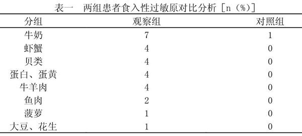 血清過敏源檢測過敏性皮膚病患者分析