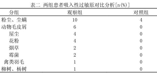 血清過敏源檢測過敏性皮膚病患者分析