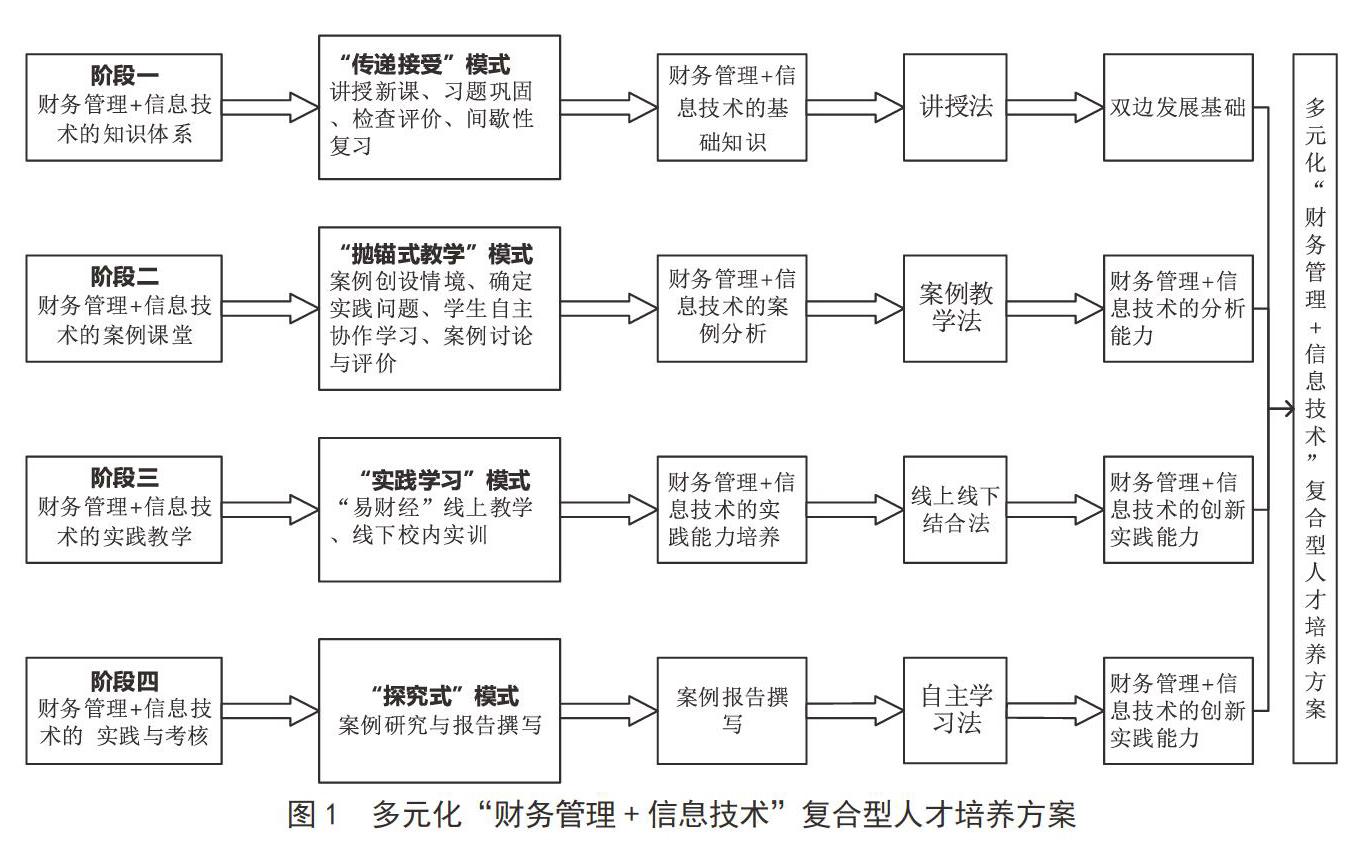 地方工科院校财务管理专业人才培养模式探索