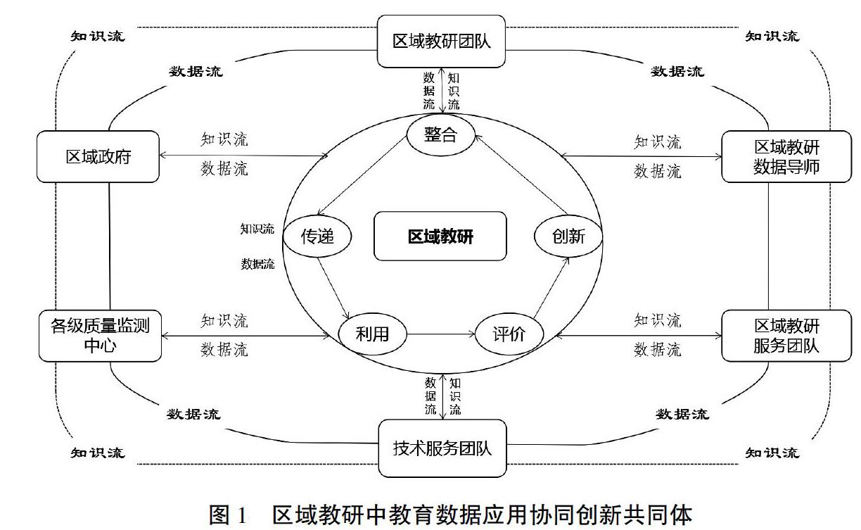 区域教研中教育数据应用协同创新共同体模式探索