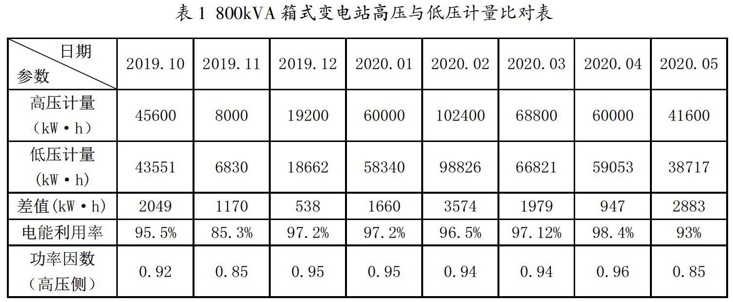 摘 要:功率因數是電力系統中的重要技術參數,如何提高箱式變電站的