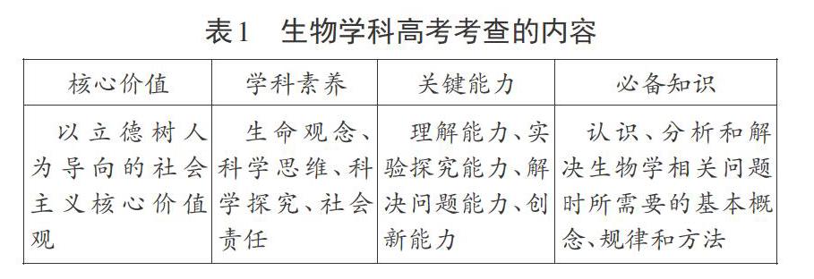 核心素养导向的高考生物试题讲解策略 Manbetx手机官网