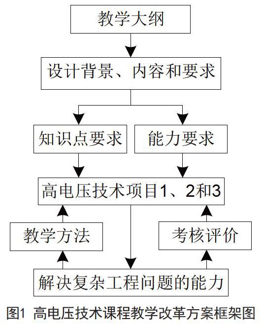 基於obe理念的《高電壓技術》課程教學改革探索_參考網