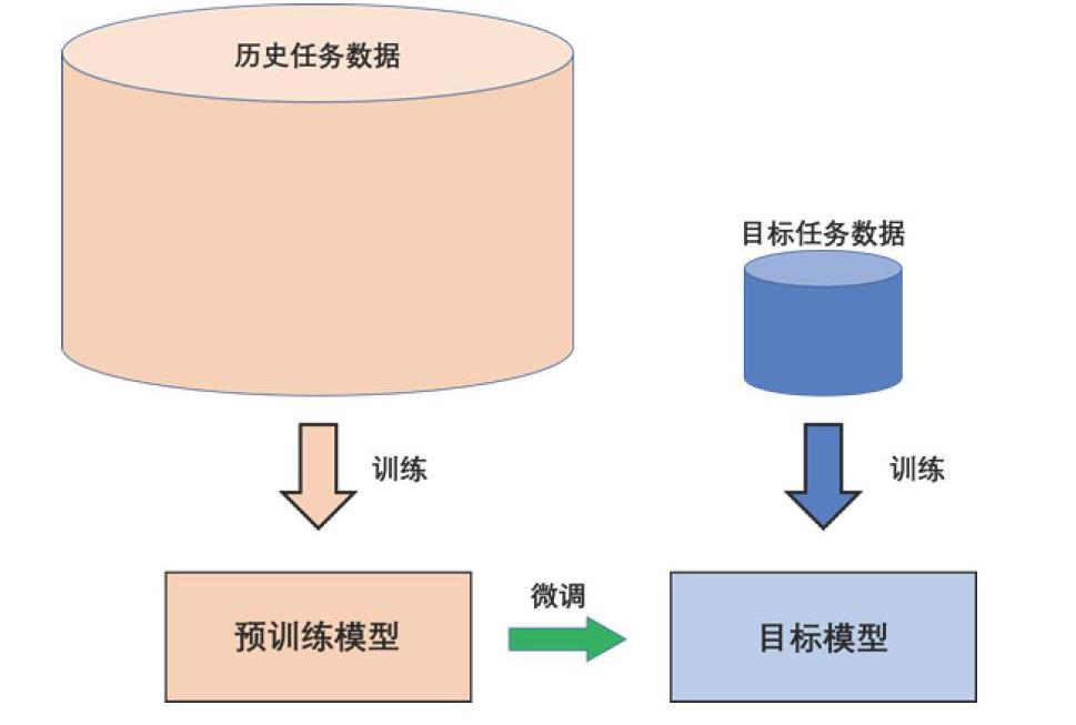 基于小数据样本下的训练深度学习模型方法初探