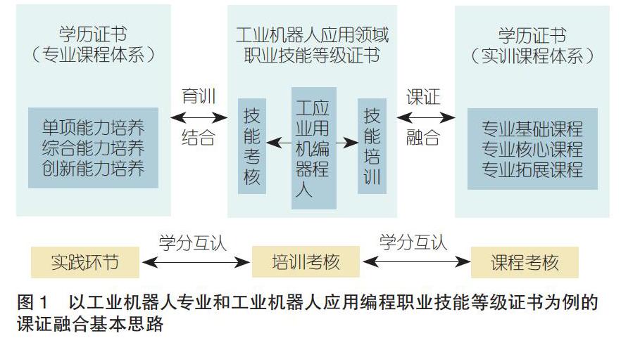 1x证书制度下工业机器人技术专业课证融合探讨