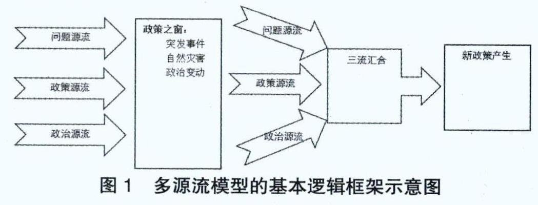 基于多源流模型分析框架下的公共政策产生机理研究