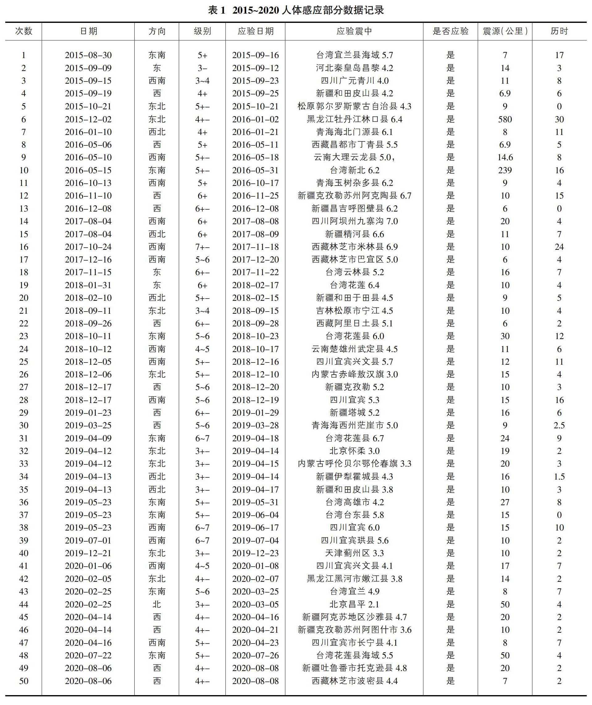 人体感应地震预测 中国大陆地震趋势分析的应用 参考网