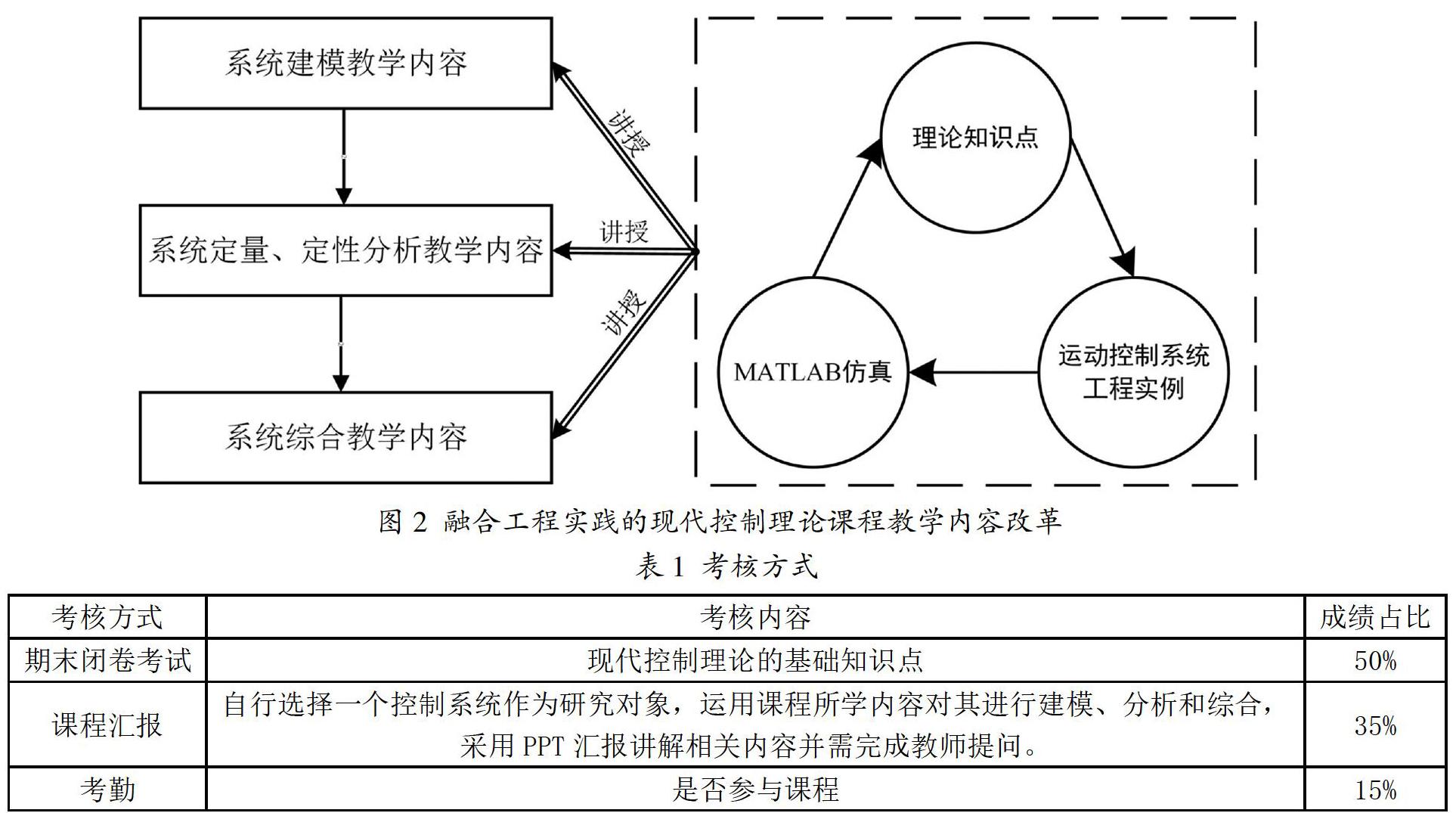 融合工程实践的现代控制理论课程教学改革