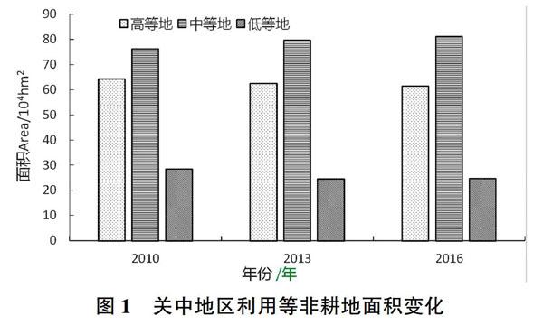 陝西省關中地區耕地質量時空變化特徵分析