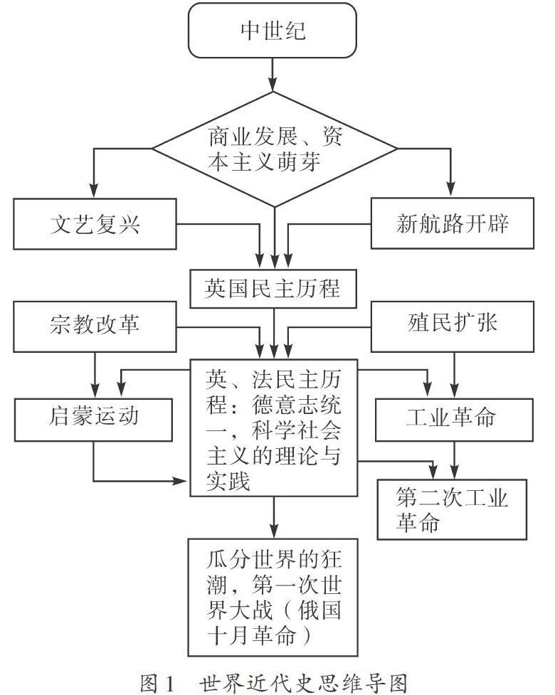 趣谈世界近代史核心线索之高中历史教学有效参考