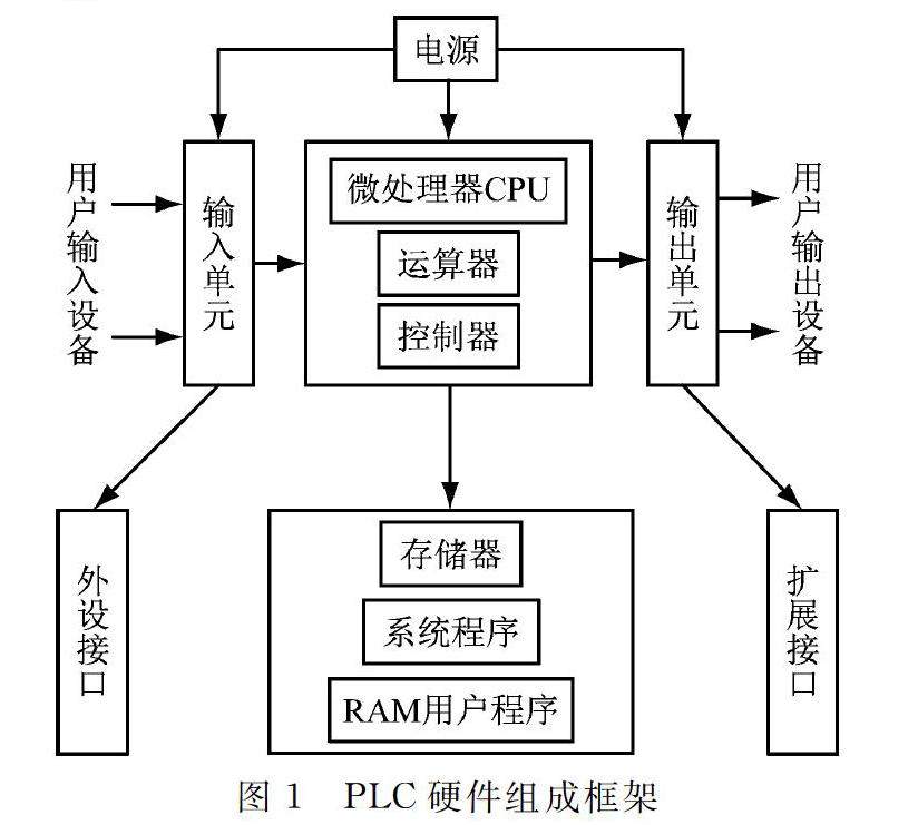 基于嵌入式plc的数控机床自动控制系统