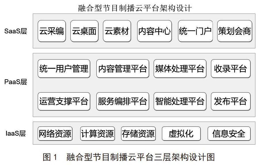 广播电台融合媒体云平台与音频制播网的融合技术实践