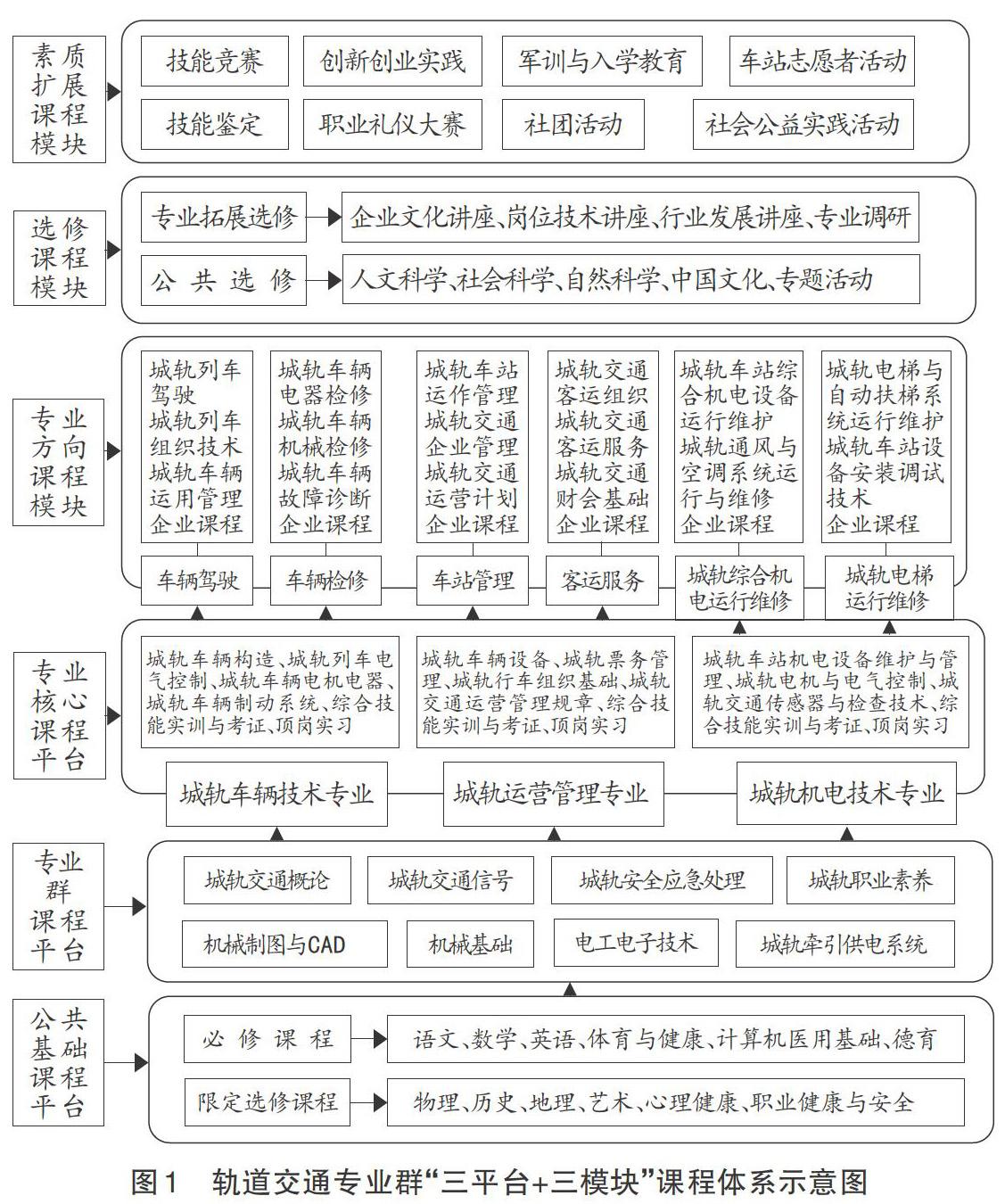 基于现代学徒制的轨道交通专业群课程体系构建与实施