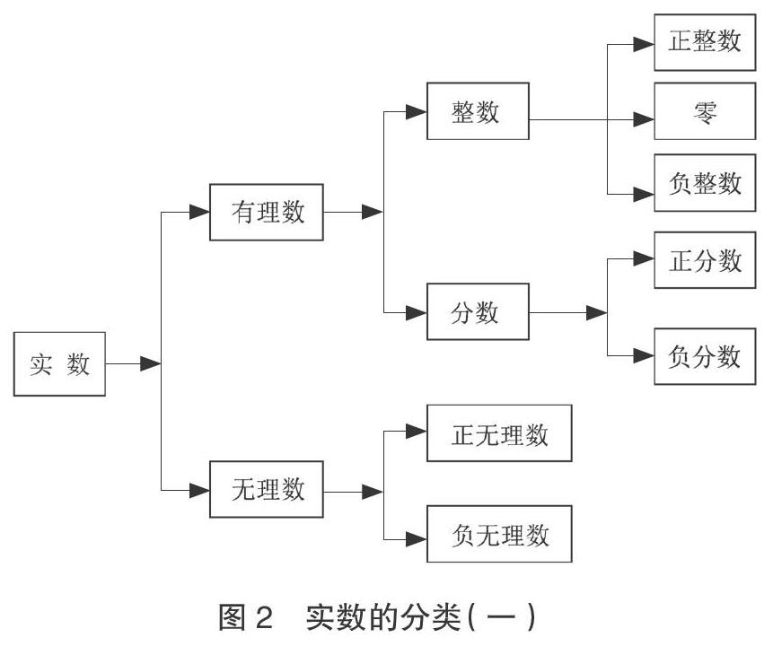 Cpfs认知结构背景下初中数学知识网络图构建 论文