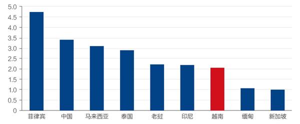 越南外资布局现状