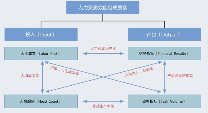 人效:hr推动经营的支点_参考网