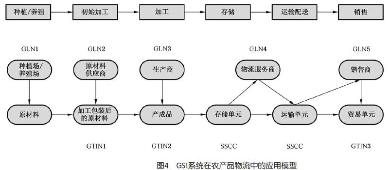 gs1系統在農產品物流中的應用研究