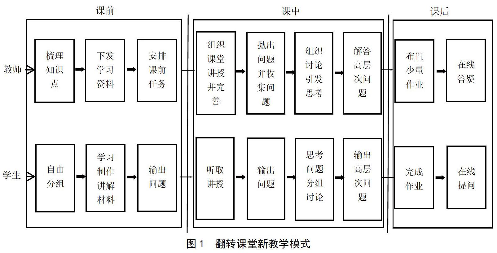 形式单一