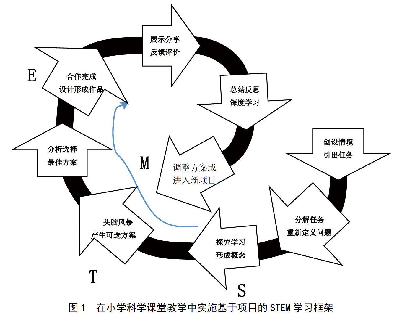 在小学科学单元式教学中实施基于项目的stem学习框架初探