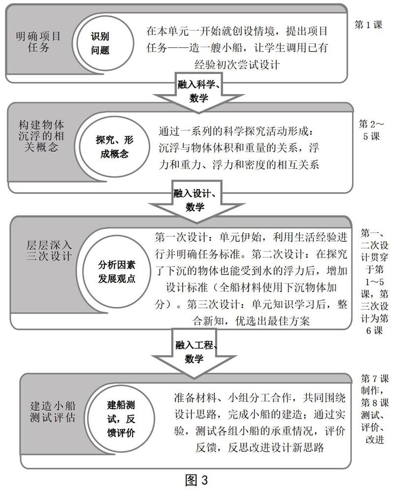 在小学科学单元式教学中实施基于项目的stem学习框架初探