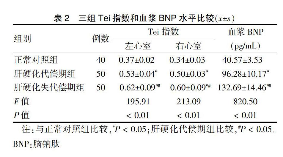 [摘要] 目的 探讨组织多普勒心肌综合指数(tei指数)联合血浆脑钠肽