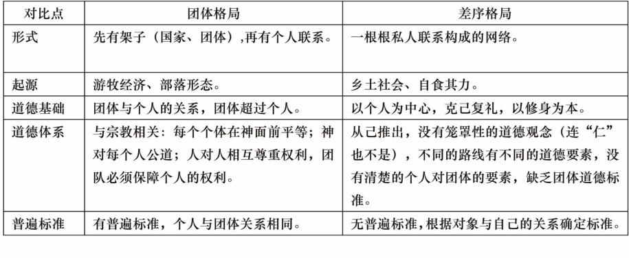 【批註】【思維角度】將西方團體格局與中國差序格局之下的道德觀念用