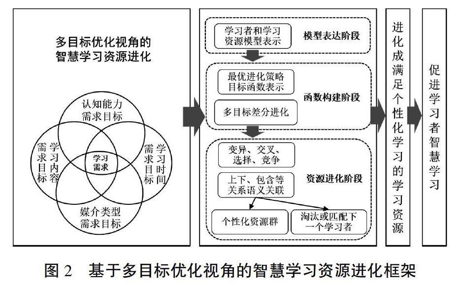 智慧学习资源进化框架,模型研究