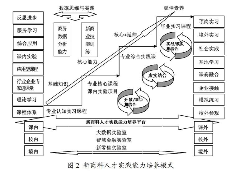 数字经济时代新商科实践人才培养模式探索