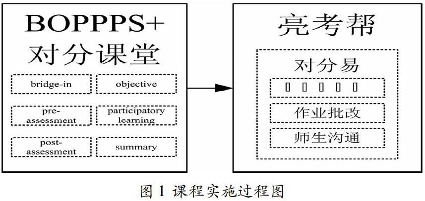 基于boppps与对分课堂的混合式高频电子线路课程设计实施