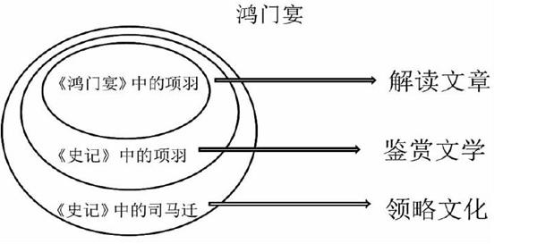 鸿门宴文章结构框图图片